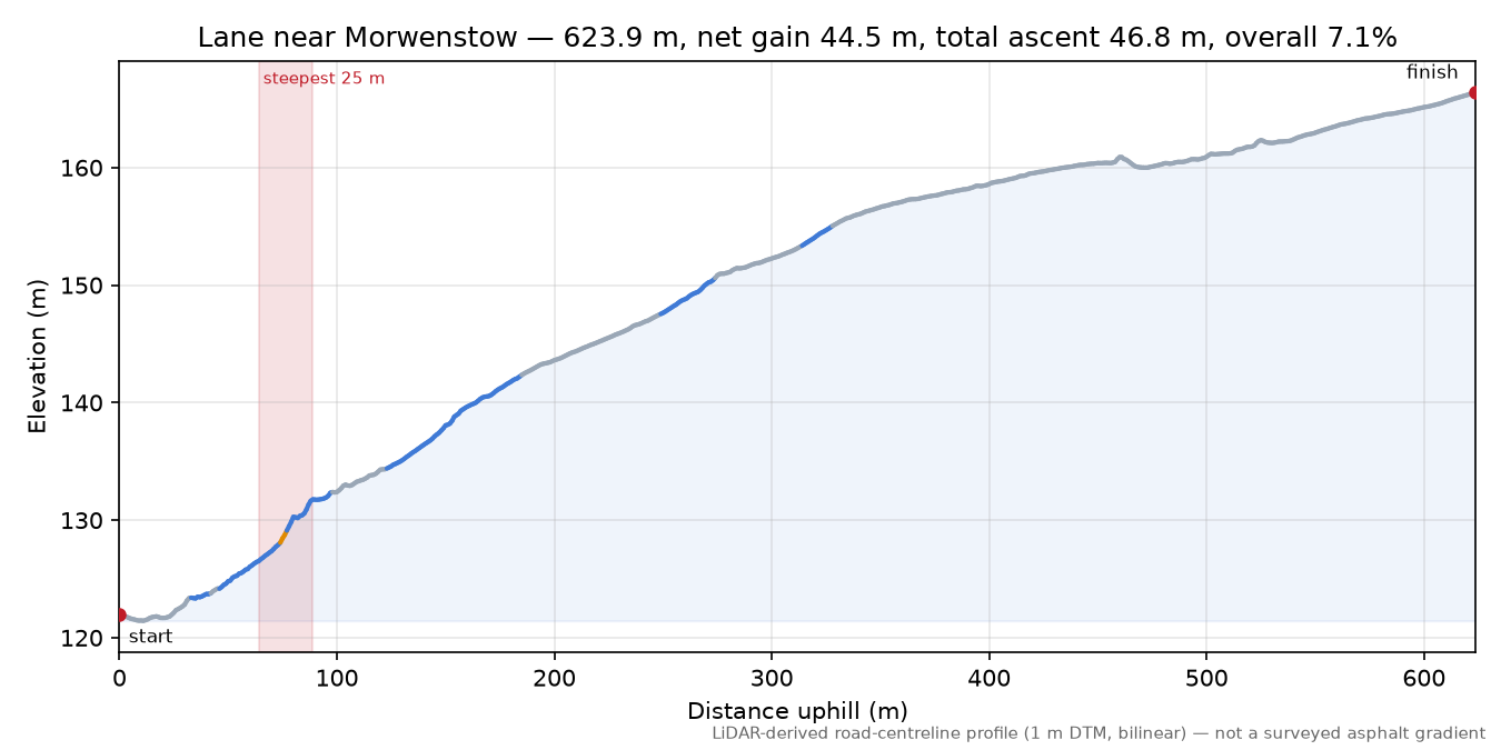 Lane near Morwenstow elevation profile