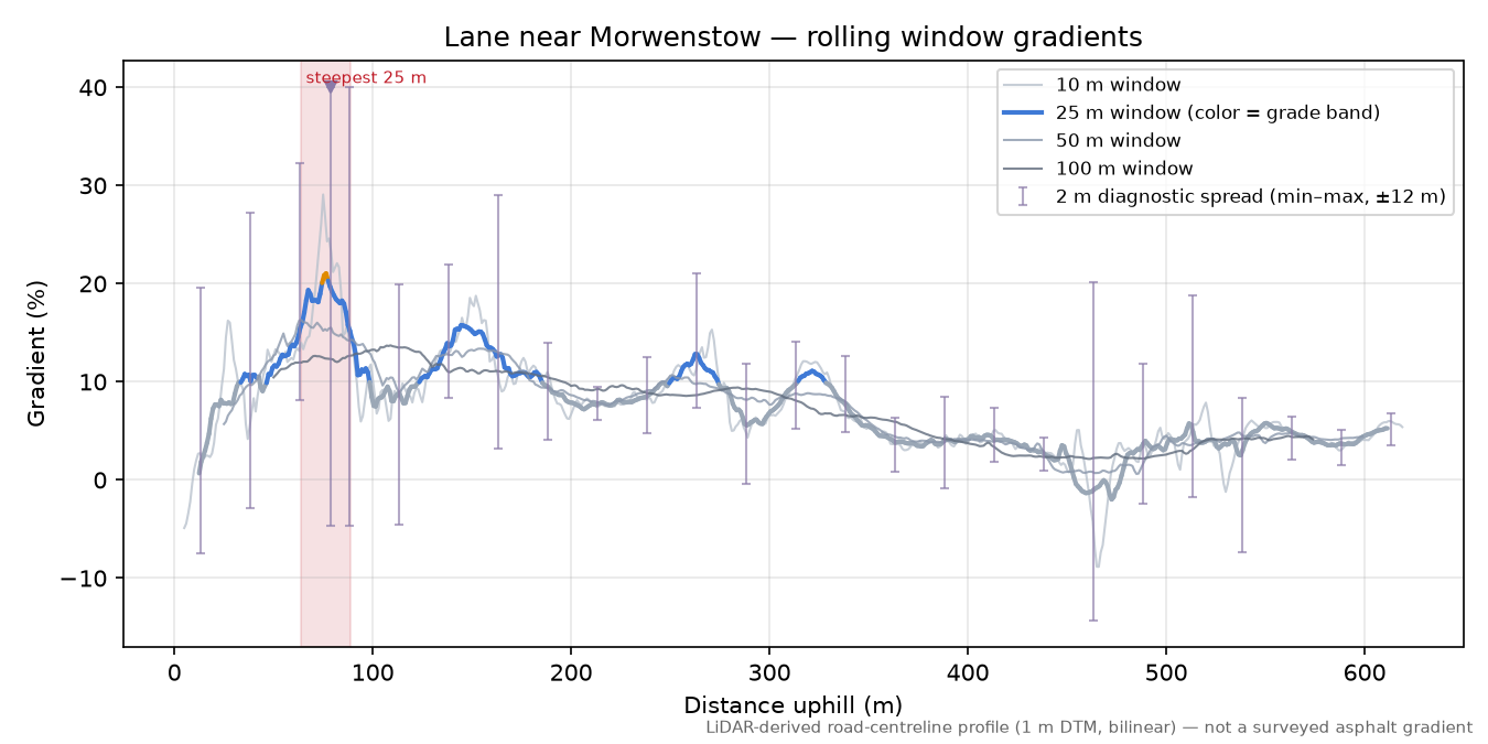 Lane near Morwenstow rolling gradient profile