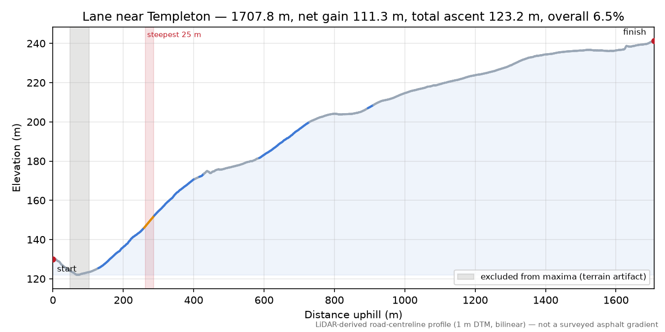Lane near Templeton elevation profile