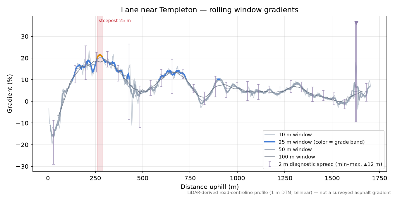 Lane near Templeton rolling gradient profile
