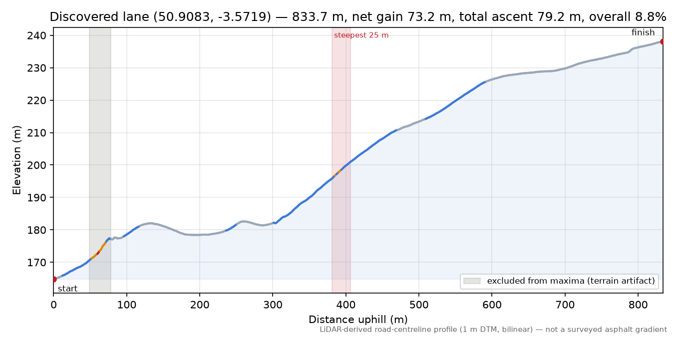 Discovered lane (50.9083, -3.5719) elevation profile