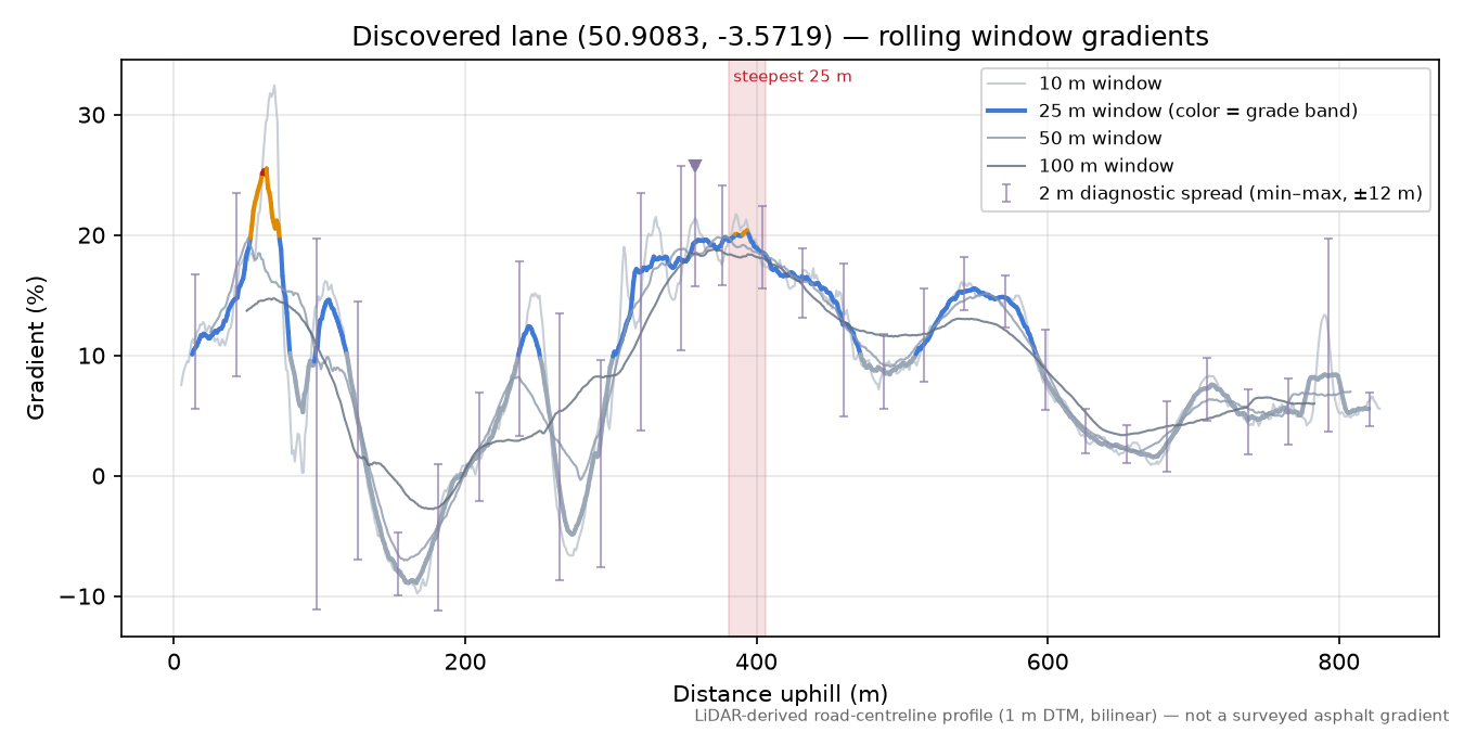 Discovered lane (50.9083, -3.5719) rolling gradient profile