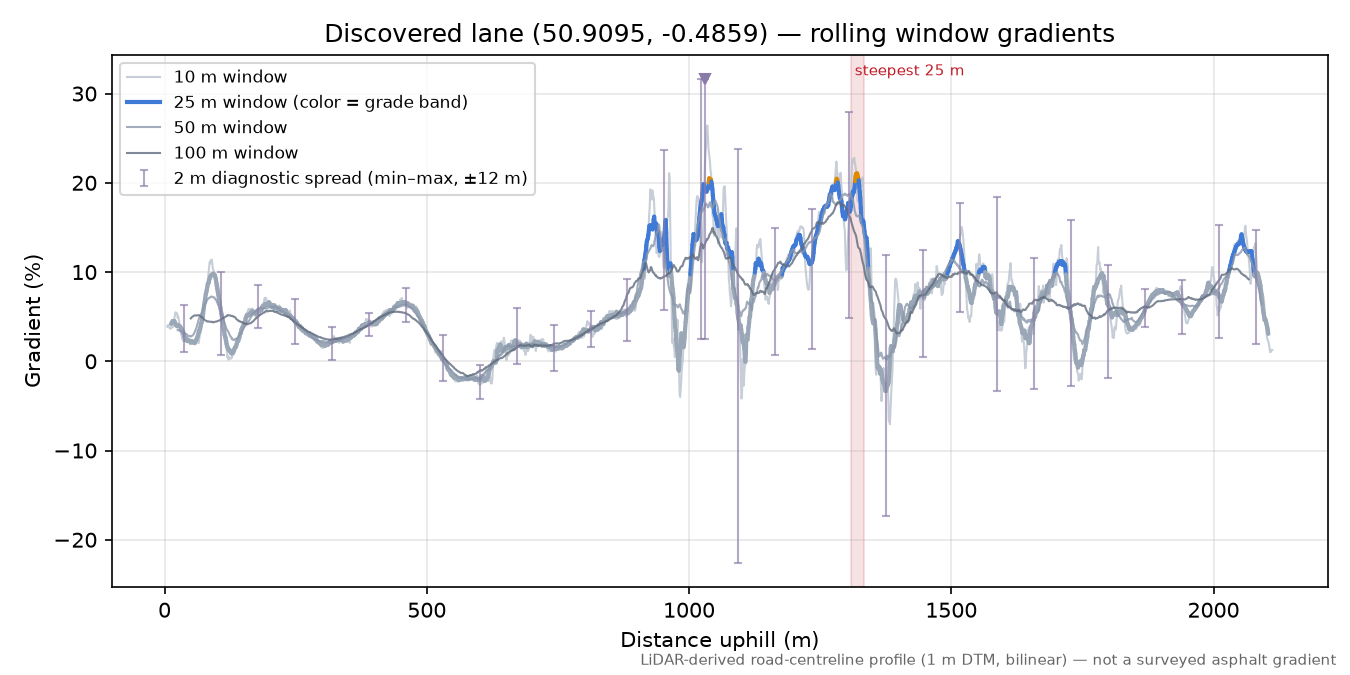 Discovered lane (50.9095, -0.4859) rolling gradient profile