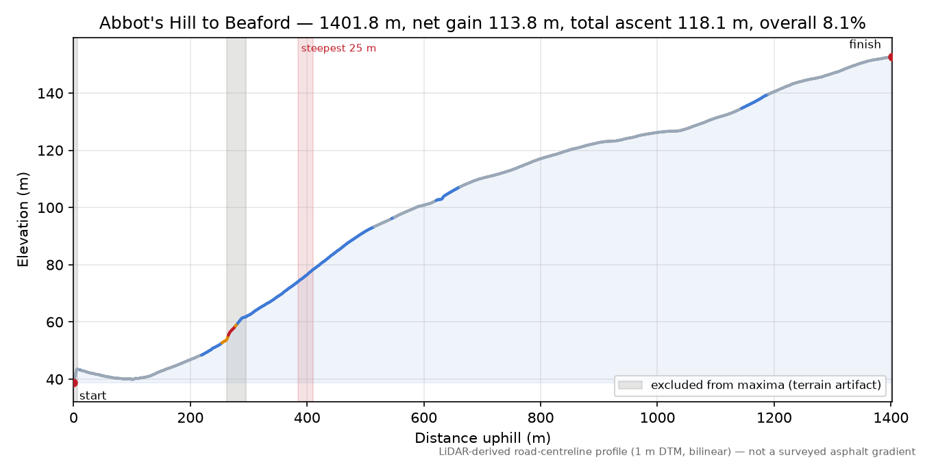 Abbot's Hill to Beaford elevation profile