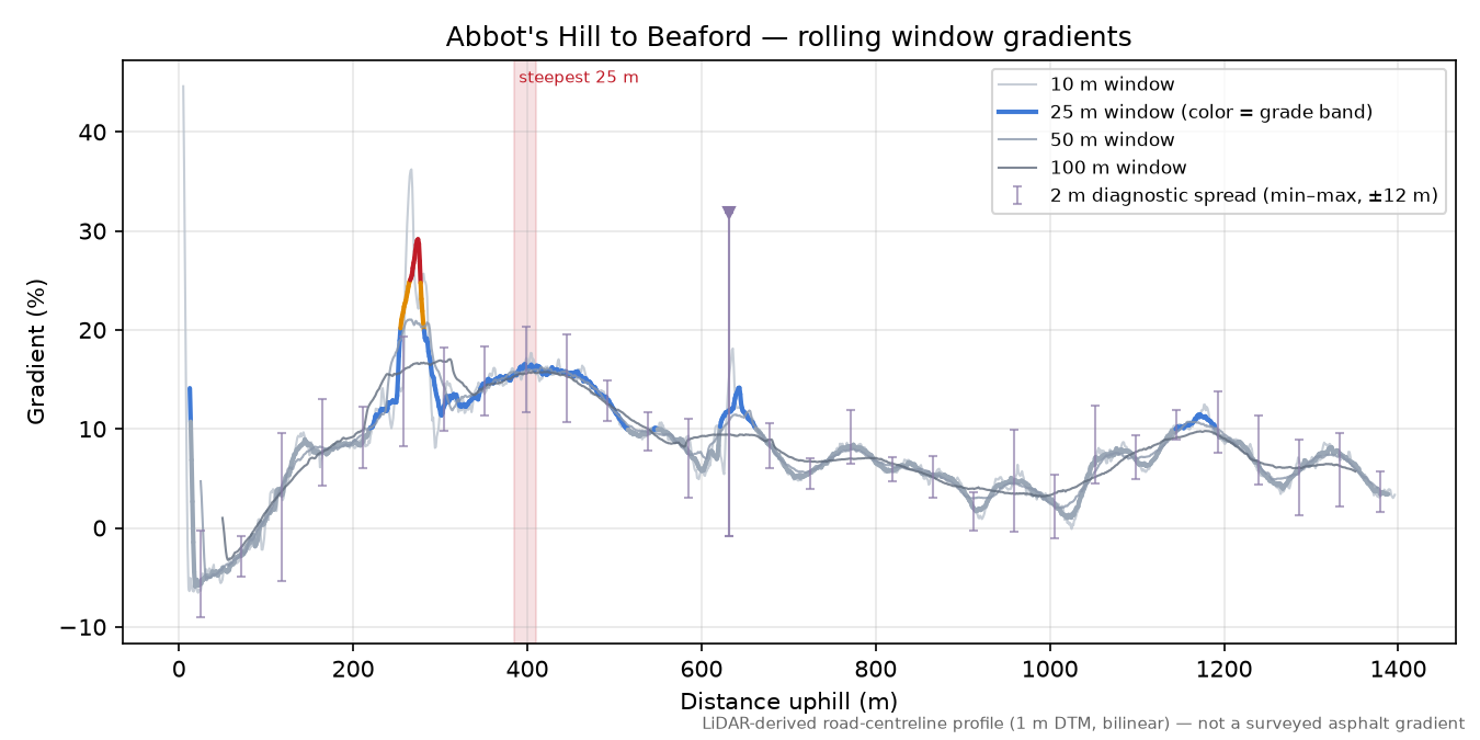Abbot's Hill to Beaford rolling gradient profile