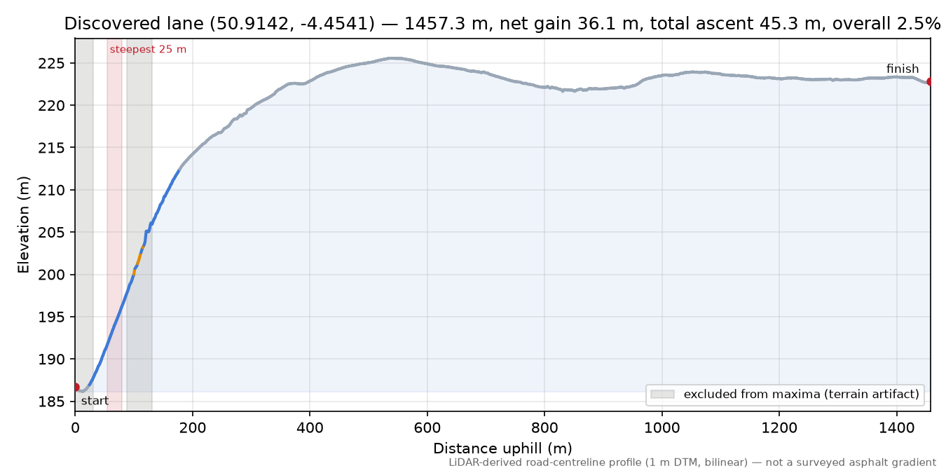 Discovered lane (50.9142, -4.4541) elevation profile