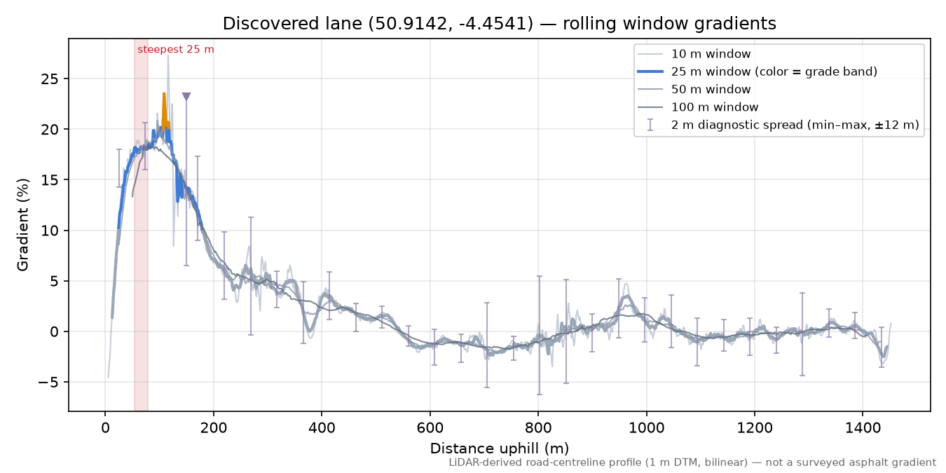 Discovered lane (50.9142, -4.4541) rolling gradient profile
