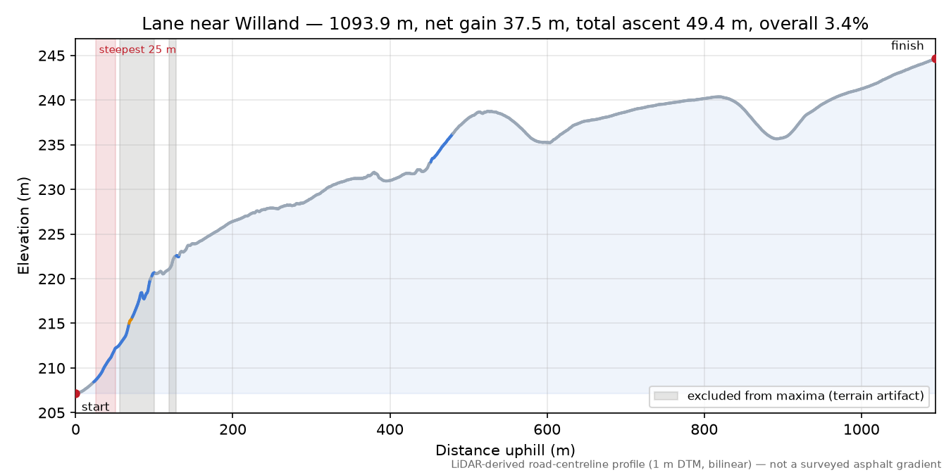 Lane near Willand elevation profile