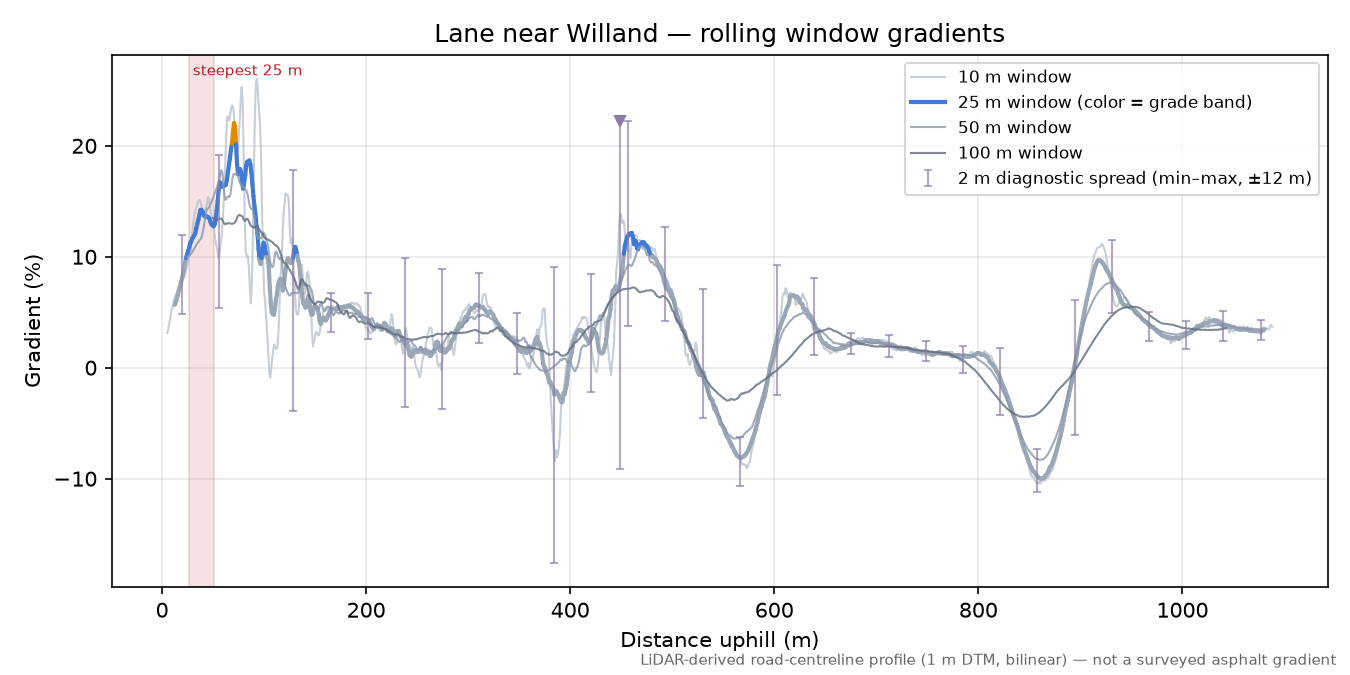 Lane near Willand rolling gradient profile