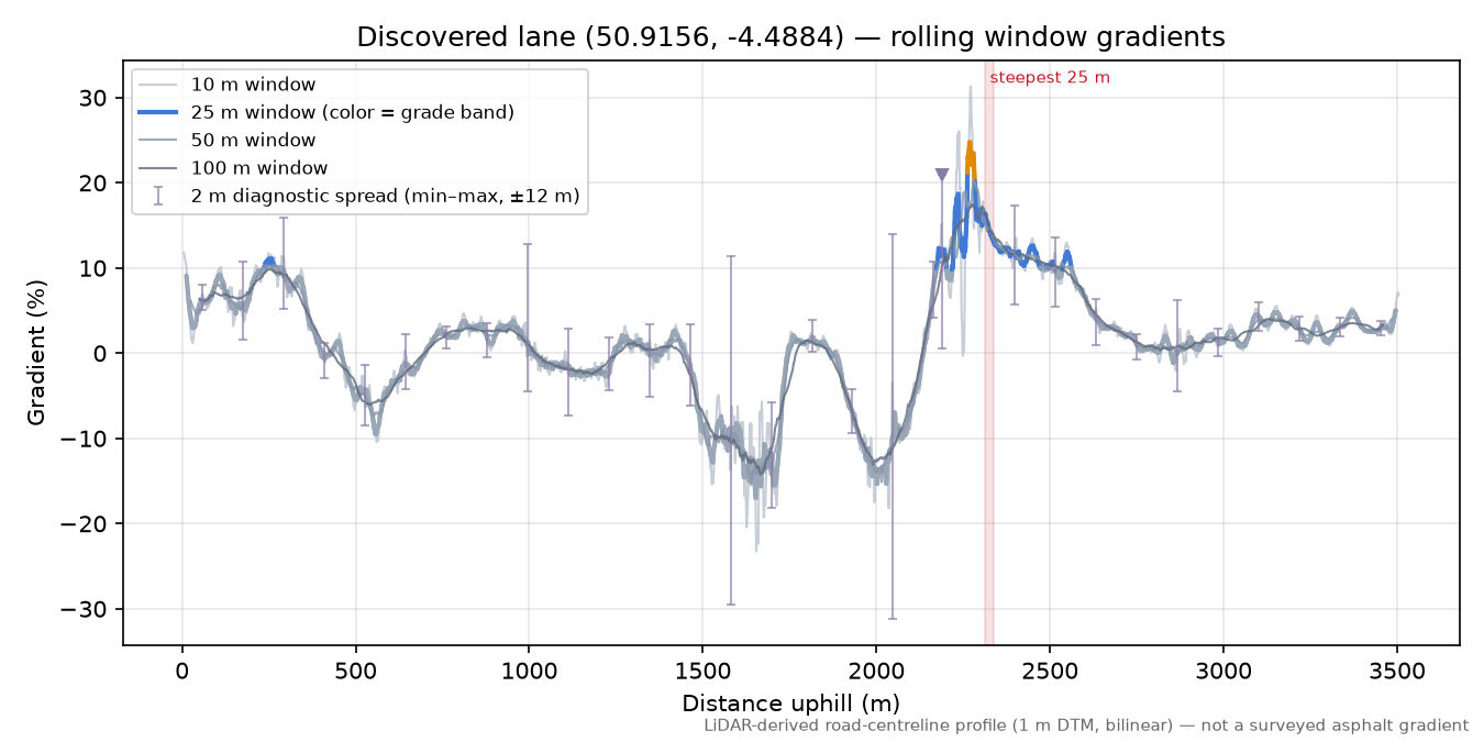 Discovered lane (50.9156, -4.4884) rolling gradient profile