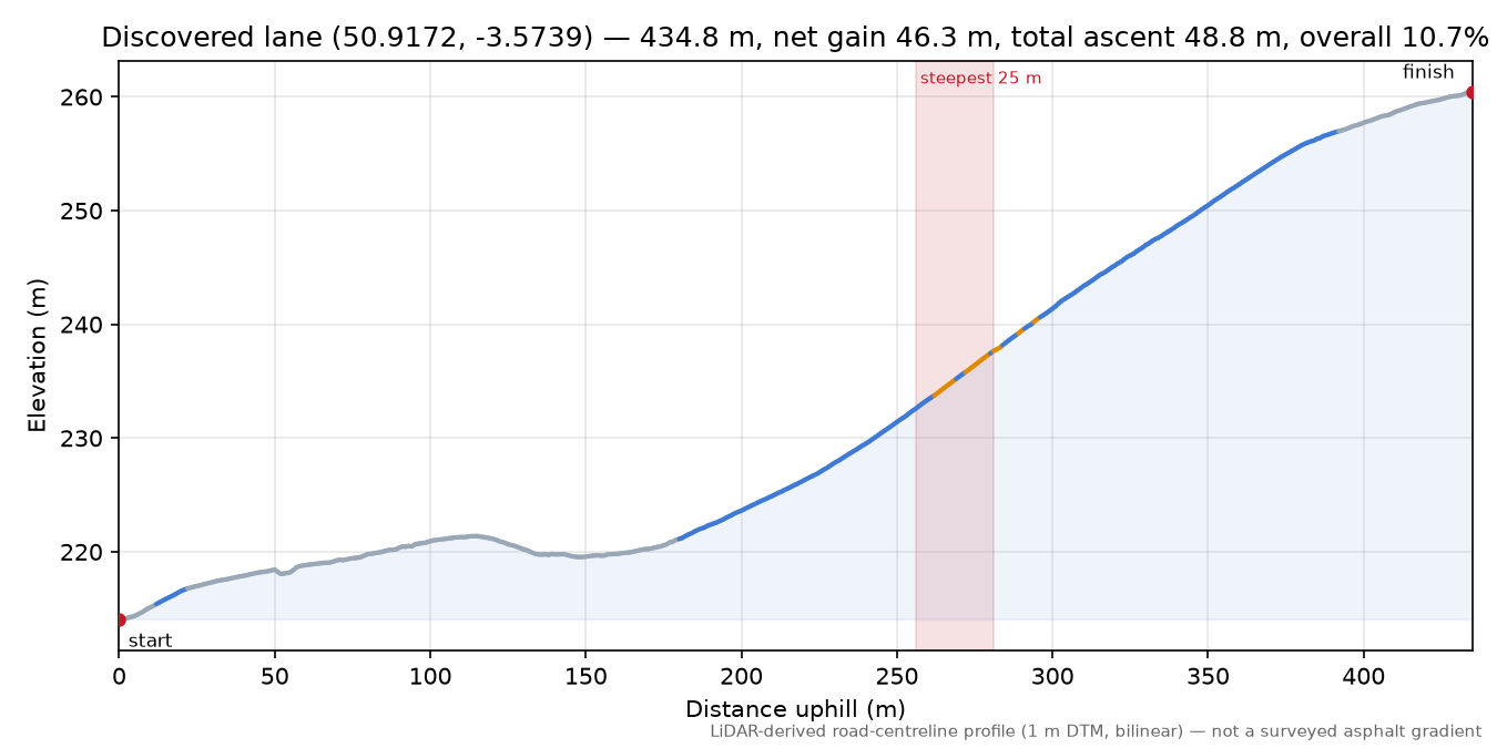 Discovered lane (50.9172, -3.5739) elevation profile