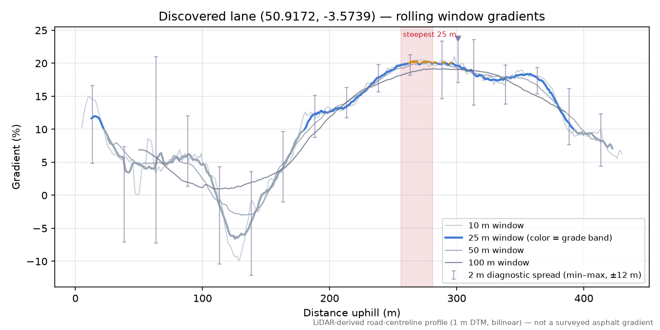 Discovered lane (50.9172, -3.5739) rolling gradient profile