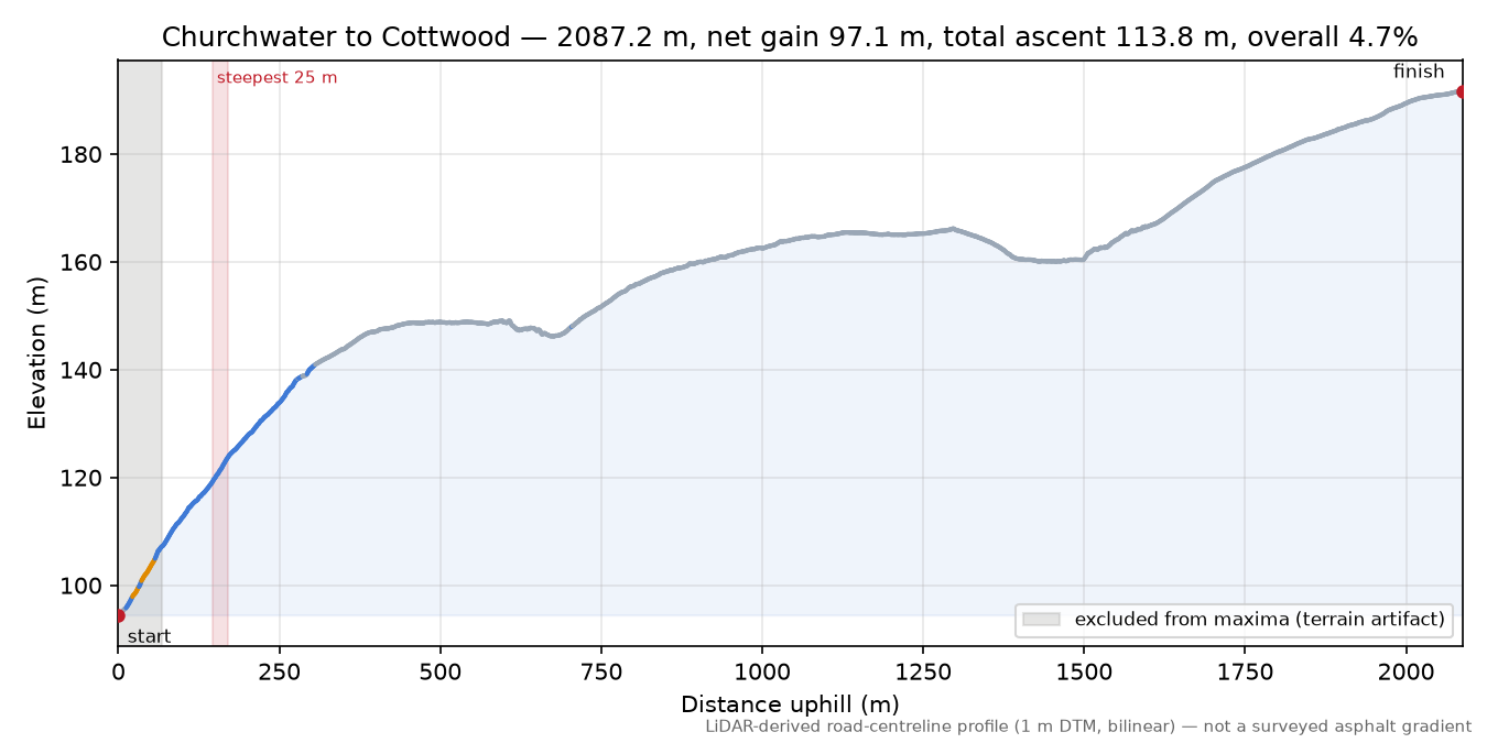 Churchwater to Cottwood elevation profile