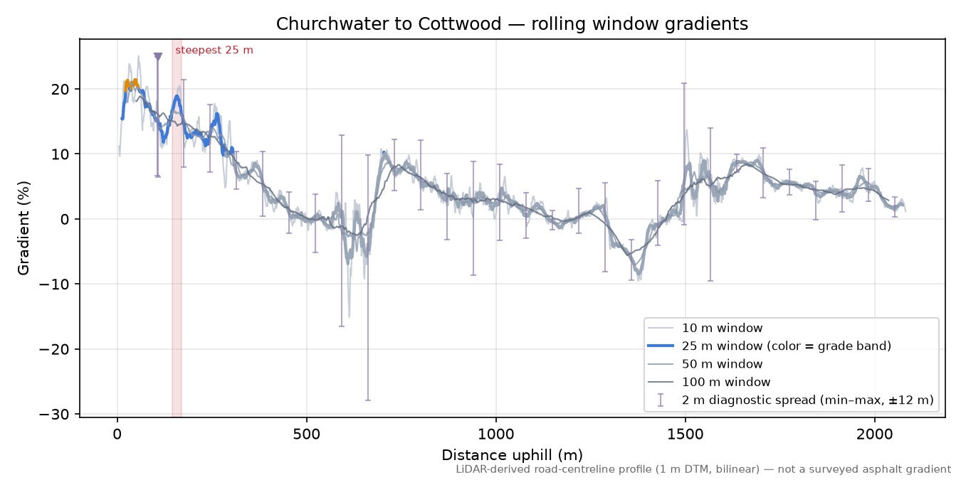 Churchwater to Cottwood rolling gradient profile