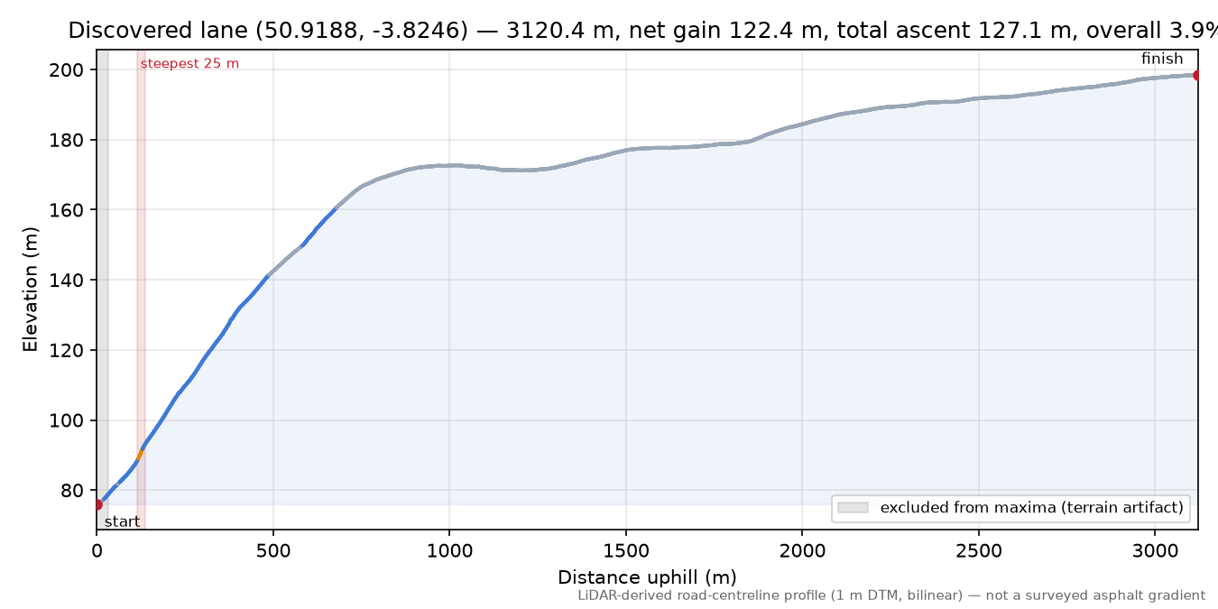 Discovered lane (50.9188, -3.8246) elevation profile
