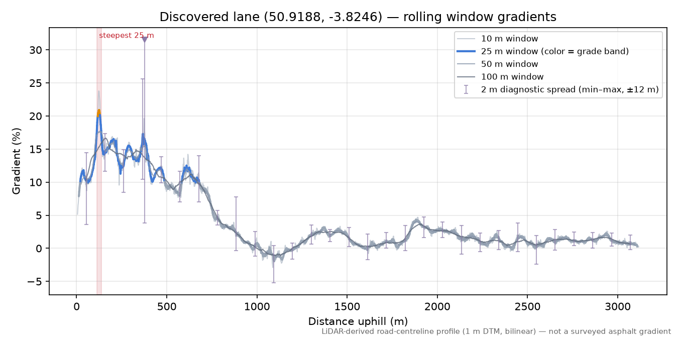 Discovered lane (50.9188, -3.8246) rolling gradient profile