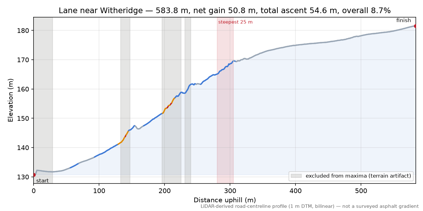 Lane near Witheridge elevation profile