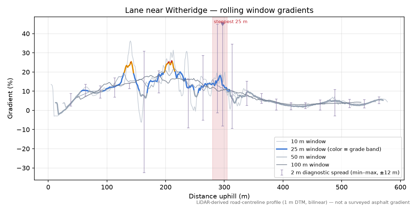 Lane near Witheridge rolling gradient profile