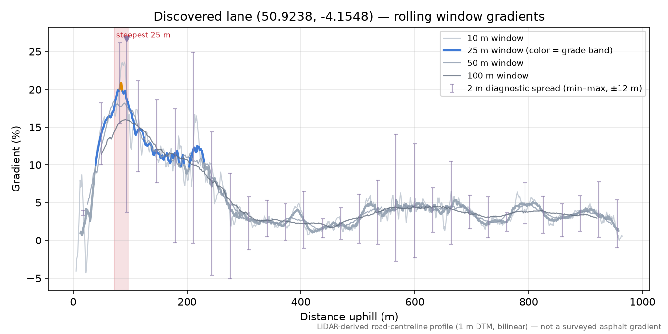 Discovered lane (50.9238, -4.1548) rolling gradient profile