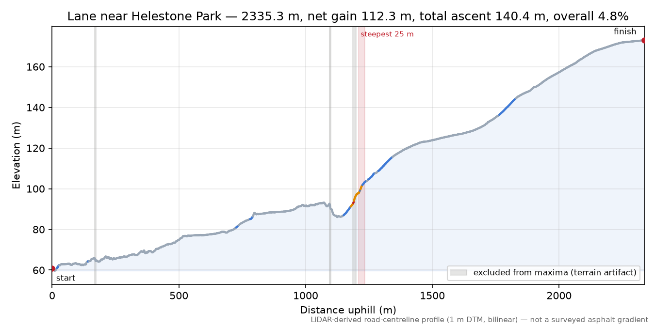 Lane near Helestone Park elevation profile