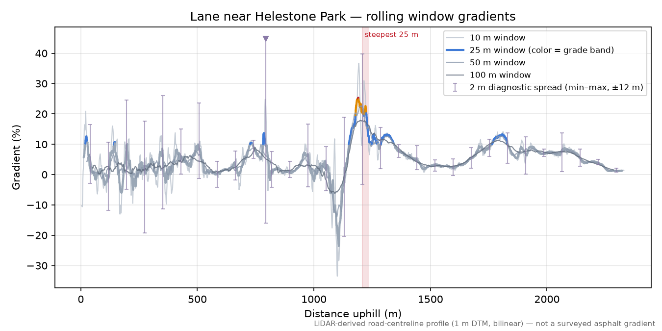 Lane near Helestone Park rolling gradient profile