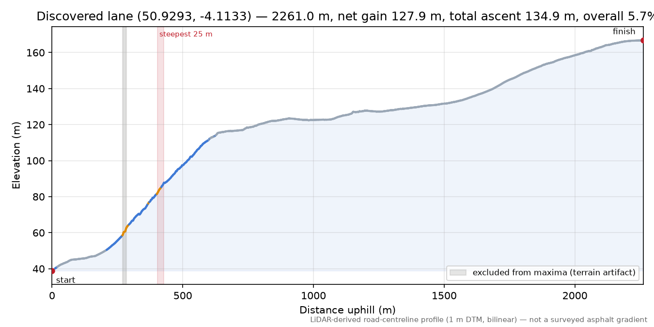 Discovered lane (50.9293, -4.1133) elevation profile