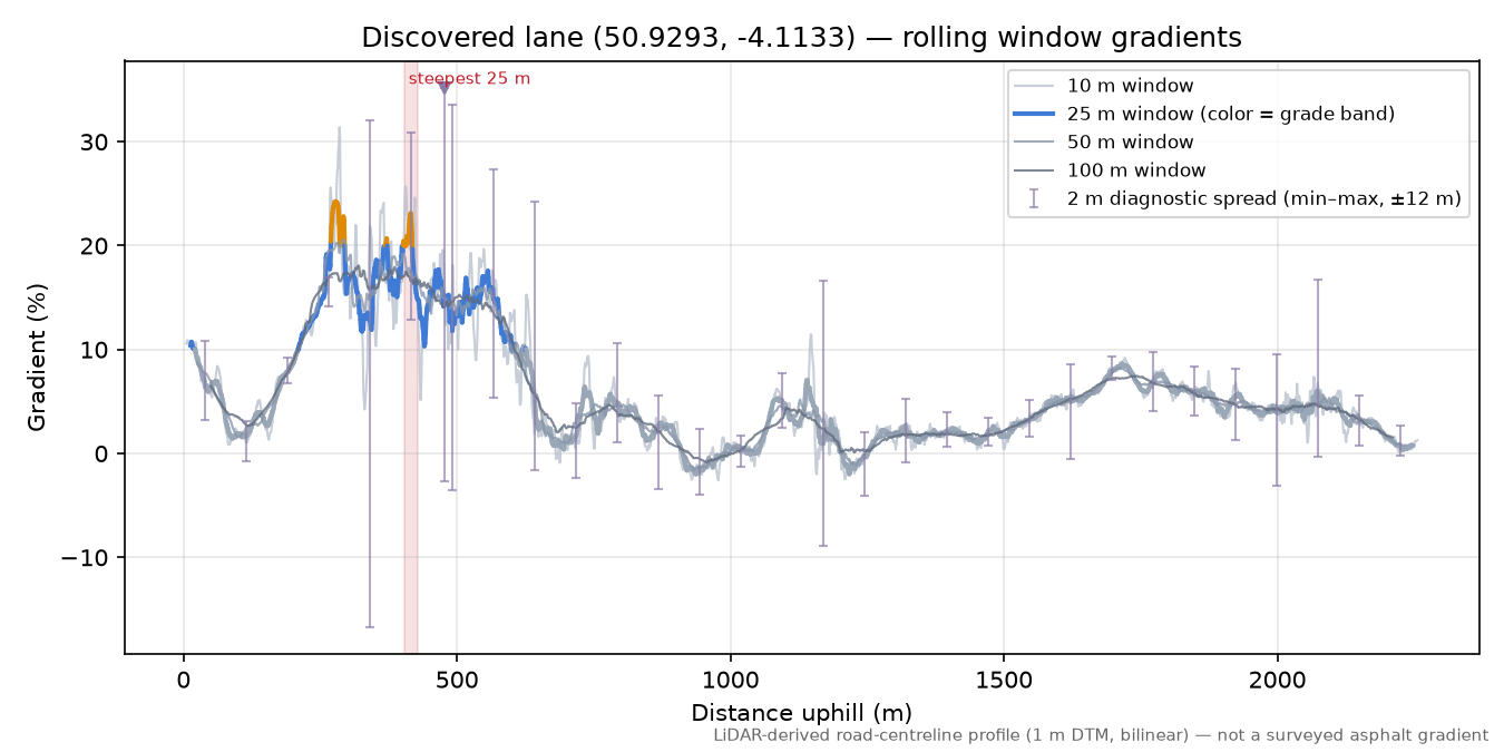 Discovered lane (50.9293, -4.1133) rolling gradient profile