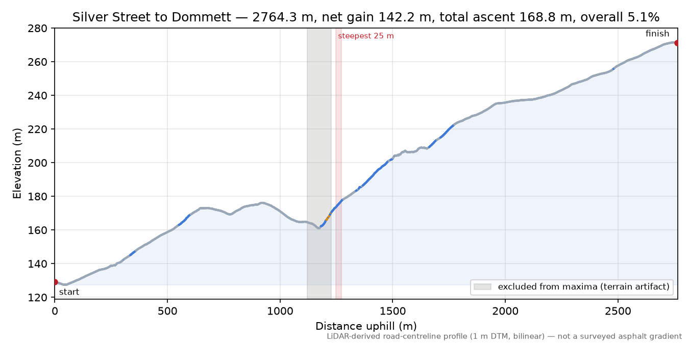 Silver Street to Dommett elevation profile
