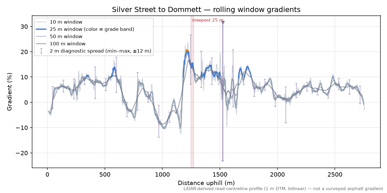 Silver Street to Dommett rolling gradient profile