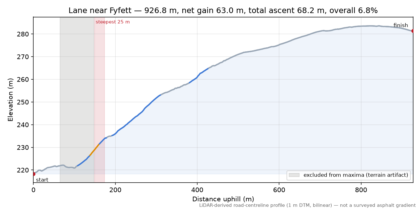 Lane near Fyfett elevation profile