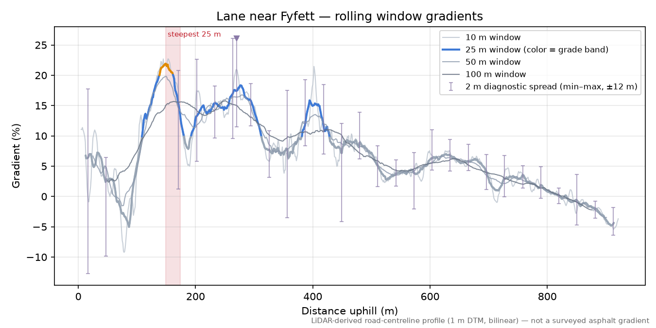 Lane near Fyfett rolling gradient profile