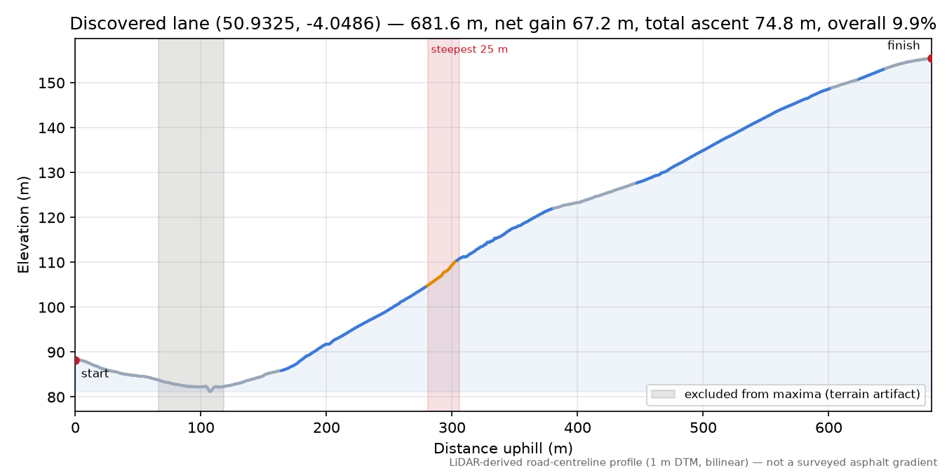 Discovered lane (50.9325, -4.0486) elevation profile