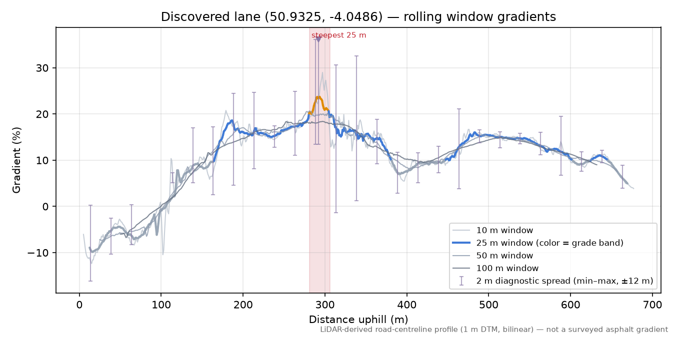 Discovered lane (50.9325, -4.0486) rolling gradient profile