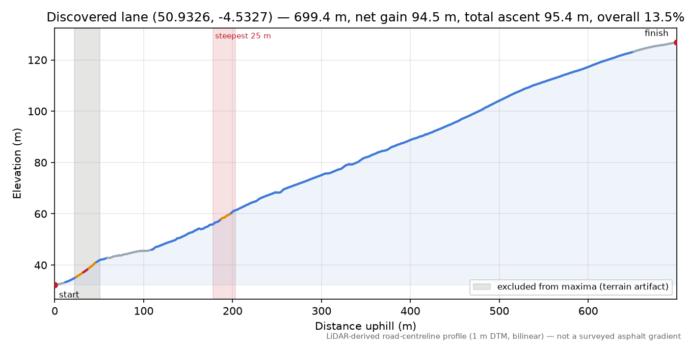 Discovered lane (50.9326, -4.5327) elevation profile