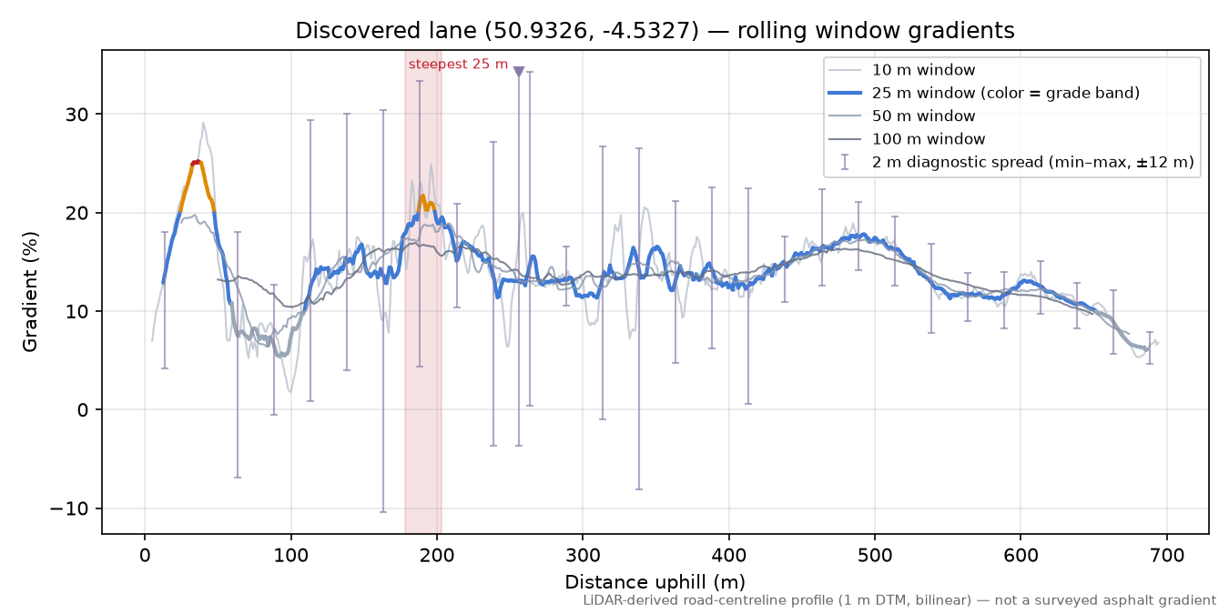 Discovered lane (50.9326, -4.5327) rolling gradient profile