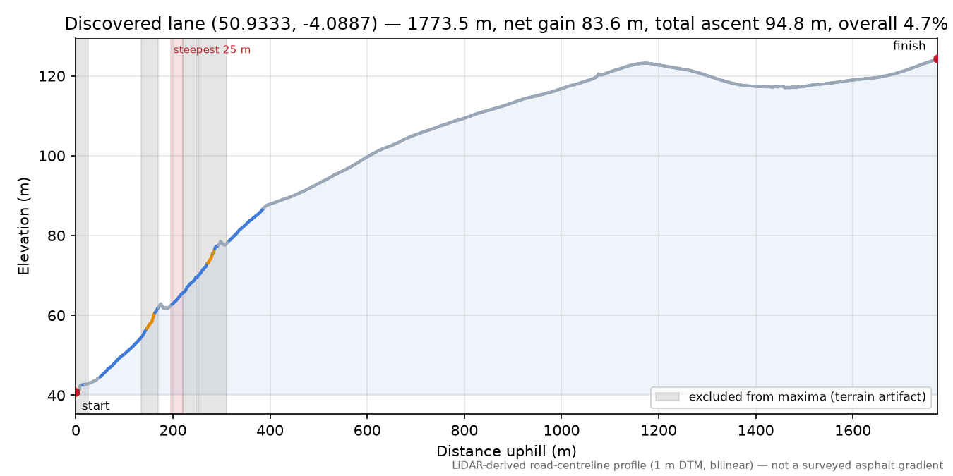 Discovered lane (50.9333, -4.0887) elevation profile