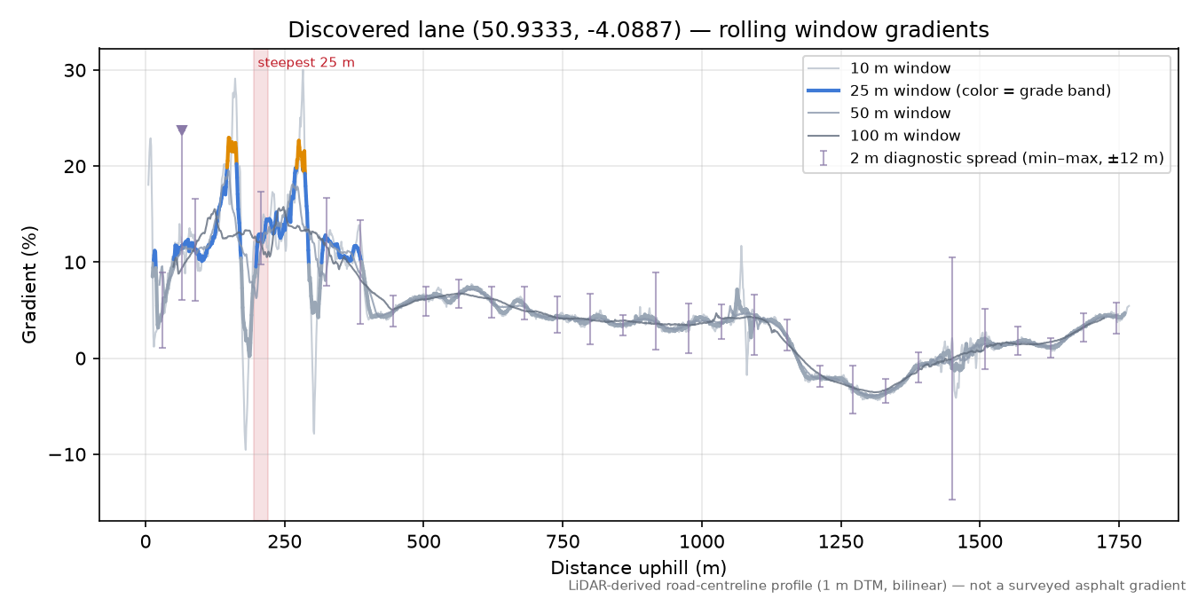 Discovered lane (50.9333, -4.0887) rolling gradient profile