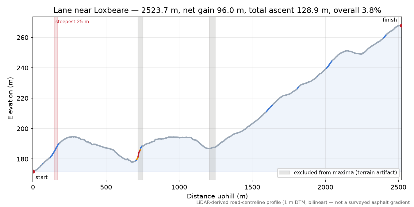 Lane near Loxbeare elevation profile