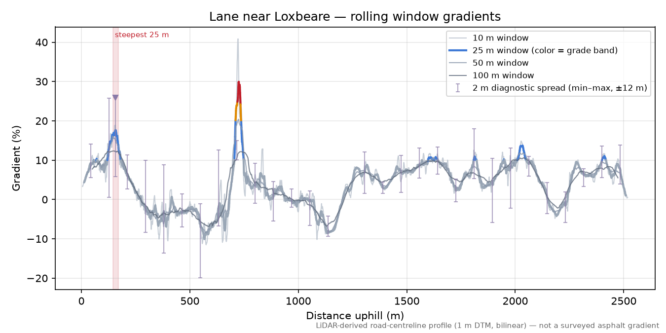 Lane near Loxbeare rolling gradient profile