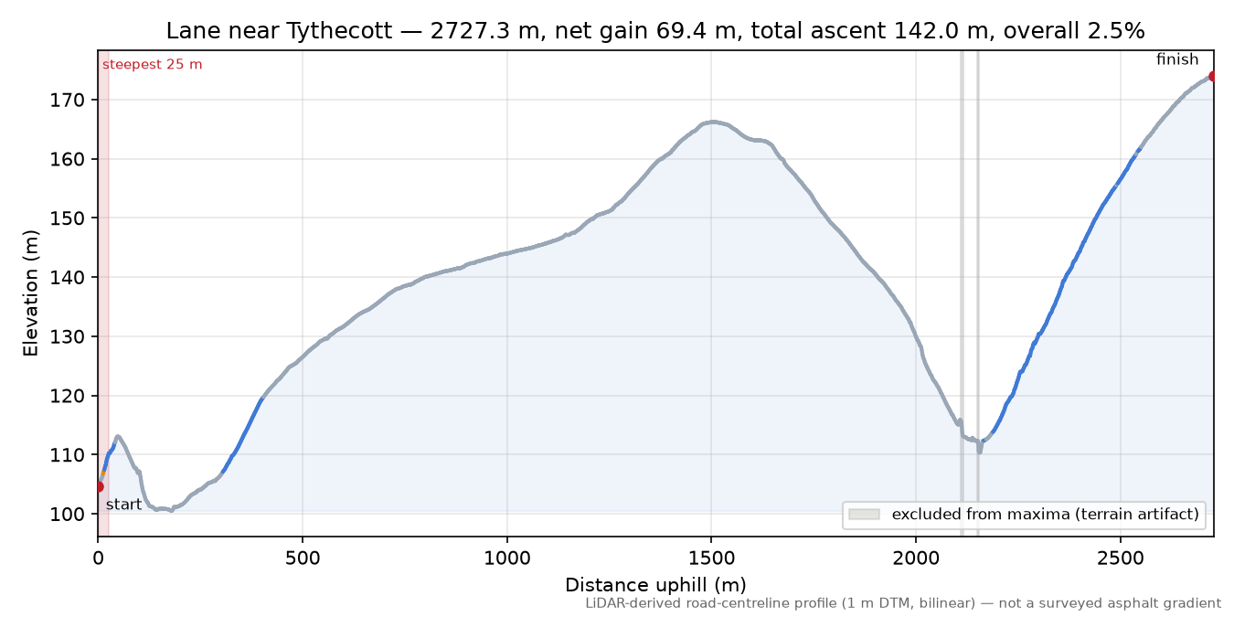 Lane near Tythecott elevation profile