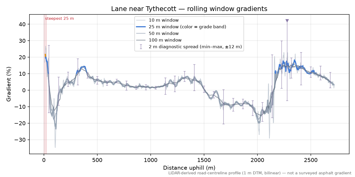 Lane near Tythecott rolling gradient profile