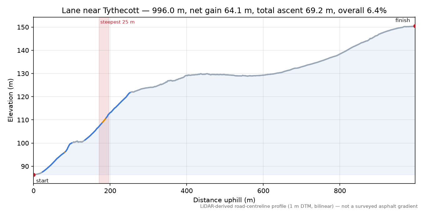 Lane near Tythecott elevation profile