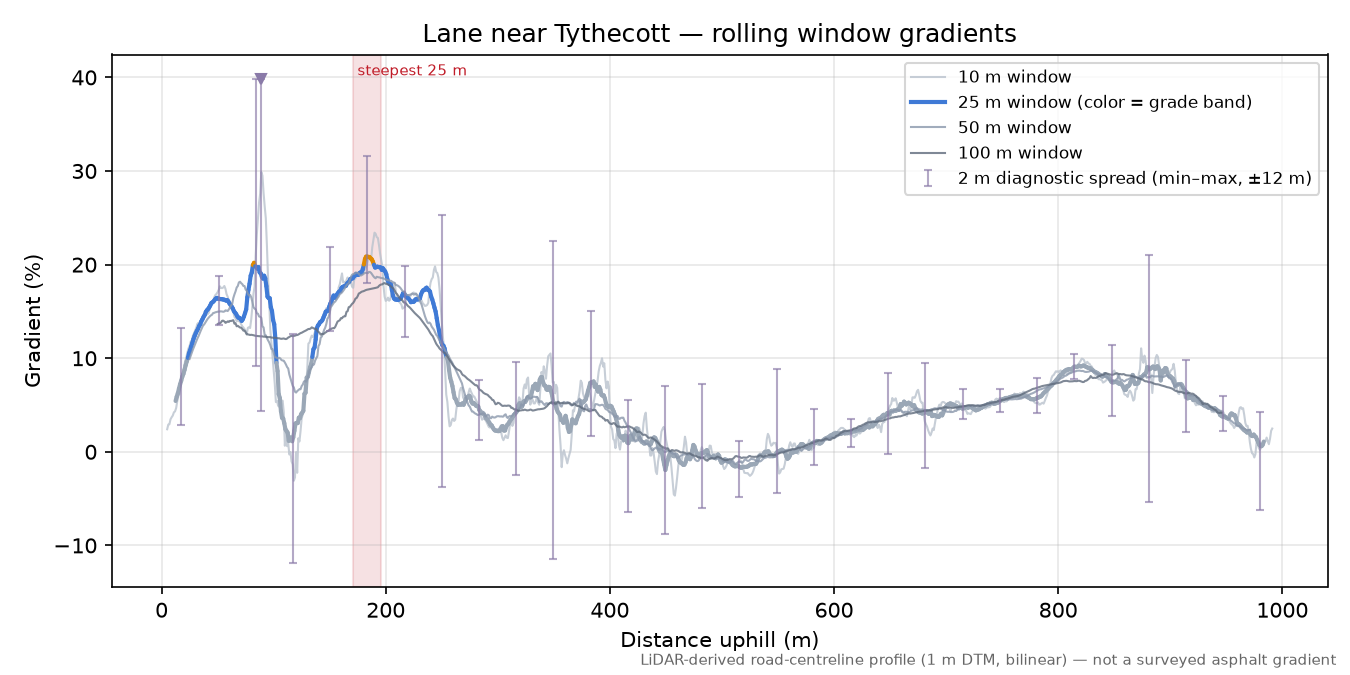 Lane near Tythecott rolling gradient profile