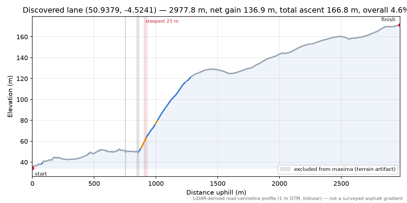 Discovered lane (50.9379, -4.5241) elevation profile