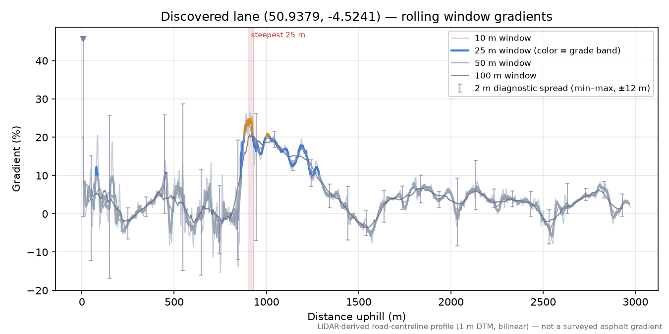 Discovered lane (50.9379, -4.5241) rolling gradient profile