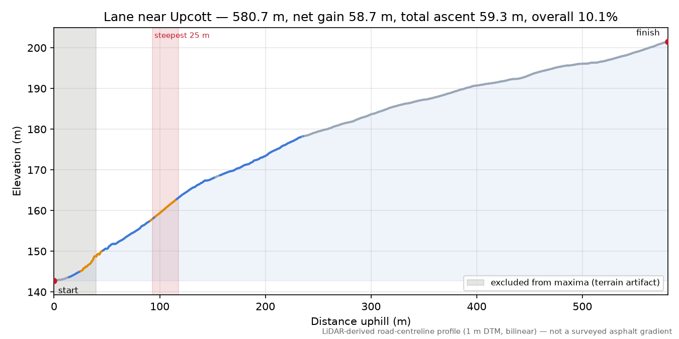 Lane near Upcott elevation profile