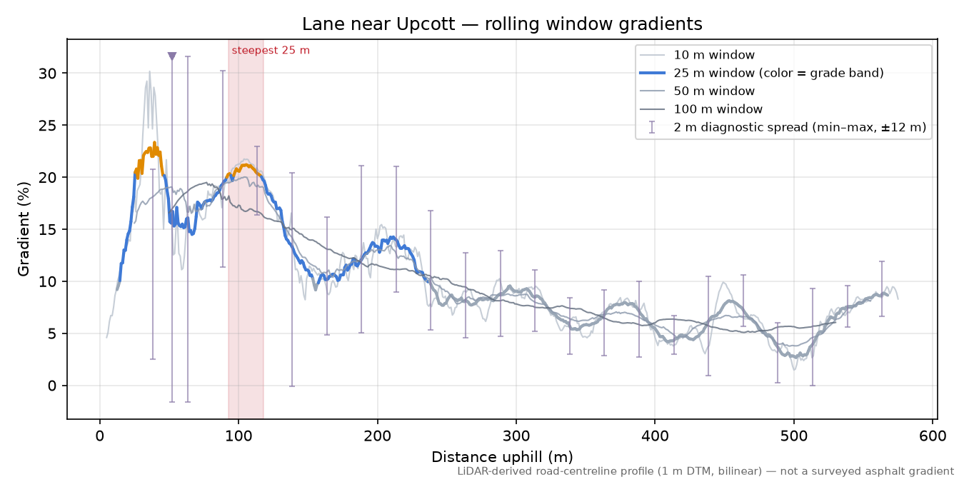 Lane near Upcott rolling gradient profile