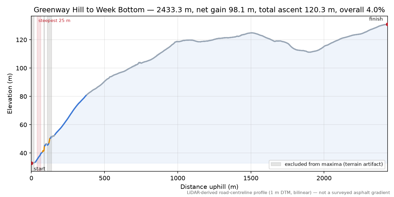 Greenway Hill to Week Bottom elevation profile