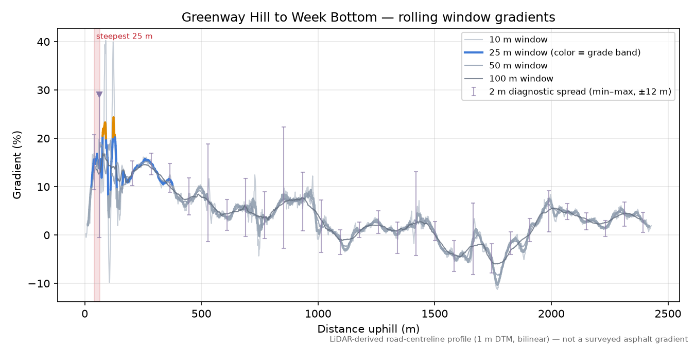 Greenway Hill to Week Bottom rolling gradient profile