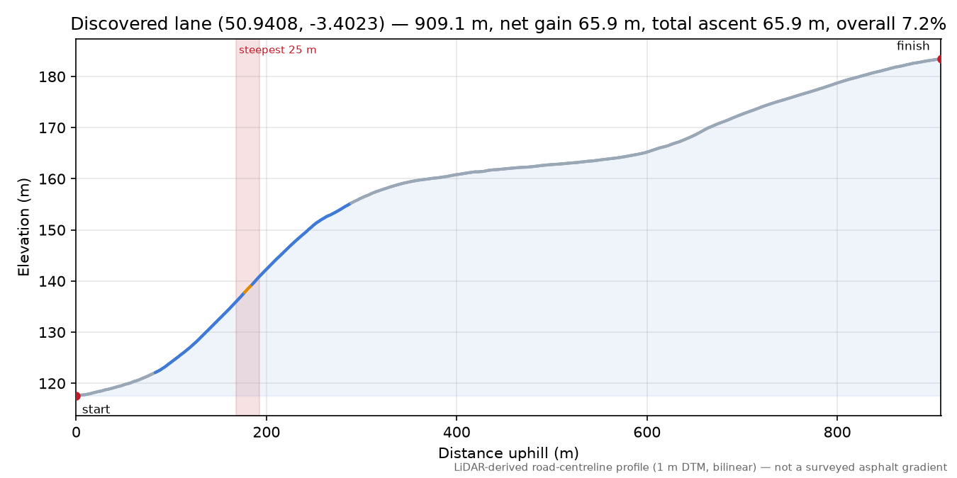 Discovered lane (50.9408, -3.4023) elevation profile